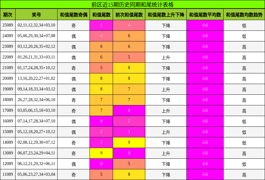 和尾分析