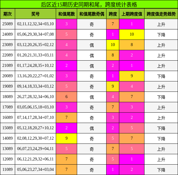 和尾分析,跨度分析