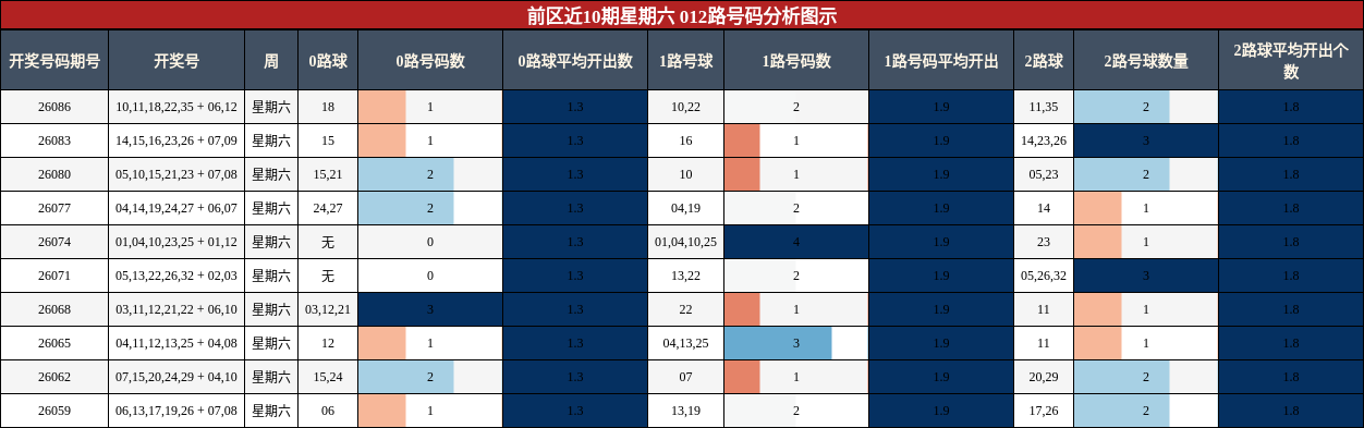 前区近10期星期六 012路号码分析图示
