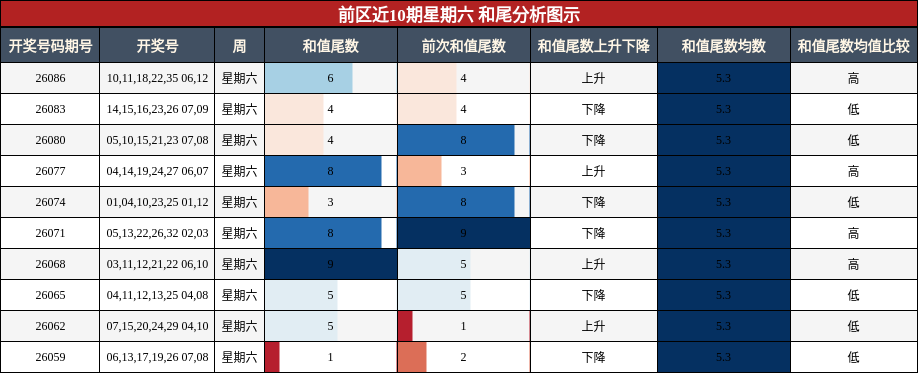 前区近10期星期六 和尾分析图示