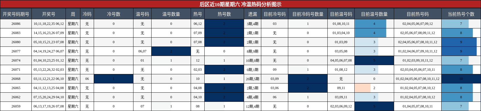 后区近10期星期六 冷温热码分析图示