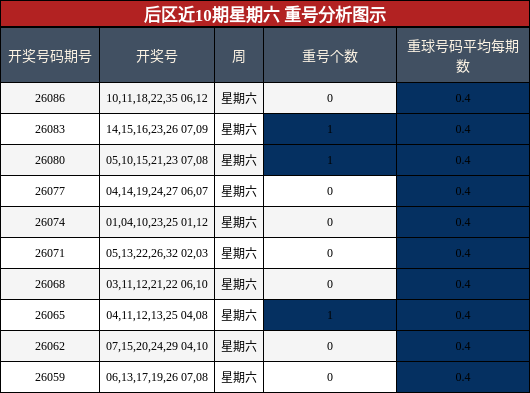 后区近10期星期六 重号分析图示