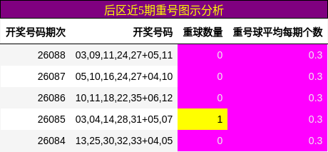 后区重号图示分析
