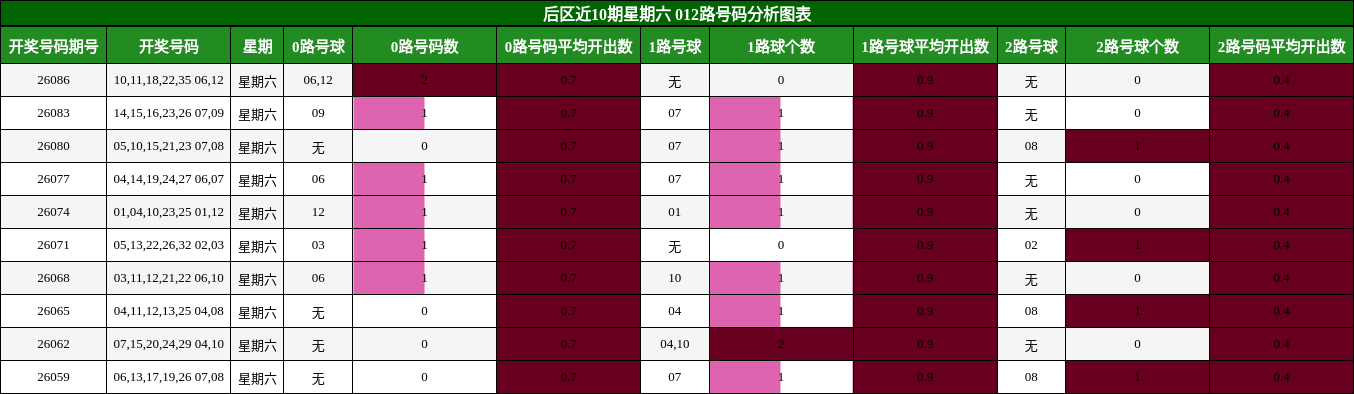 012路号码分析