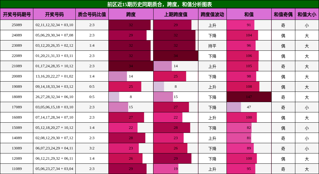 质合分析，跨度分析，和值分析