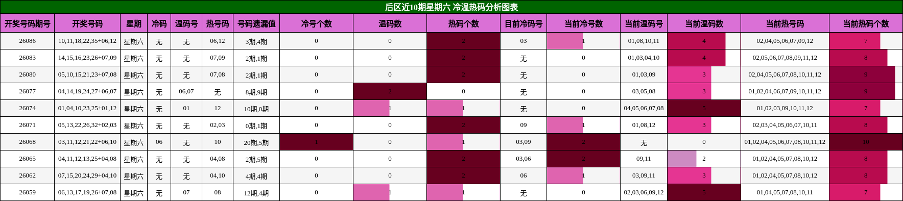 冷温热码分析