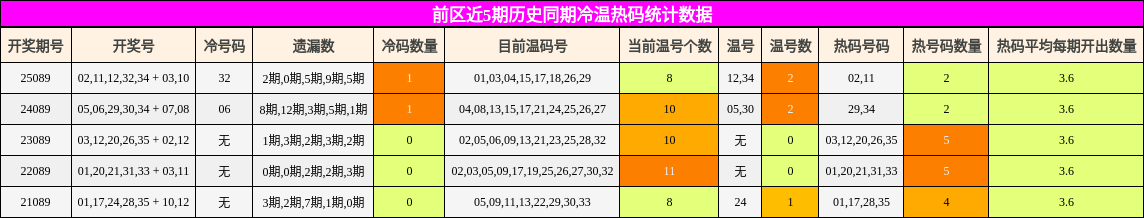 前区近5期历史同期冷温热码统计数据