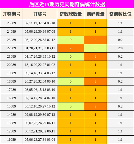 后区近15期历史同期奇偶统计数据