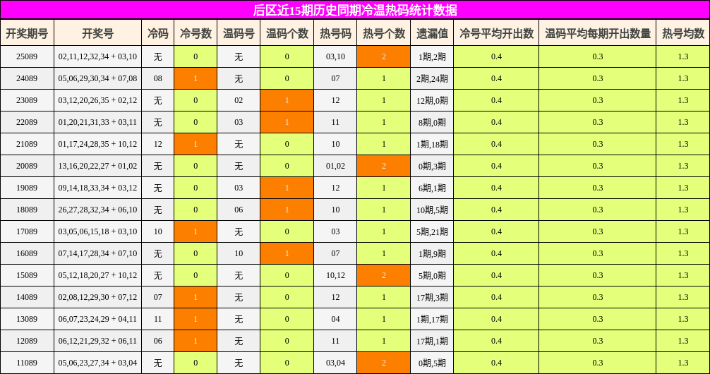 后区近15期历史同期冷温热码统计数据