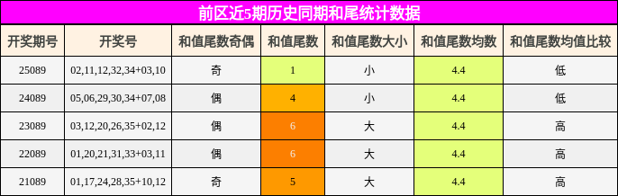 前区近5期历史同期和尾统计数据