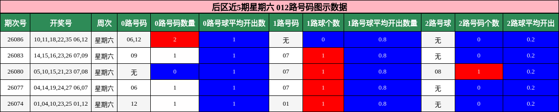 012路号码分析