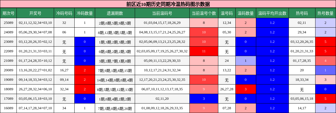 冷温热码分析