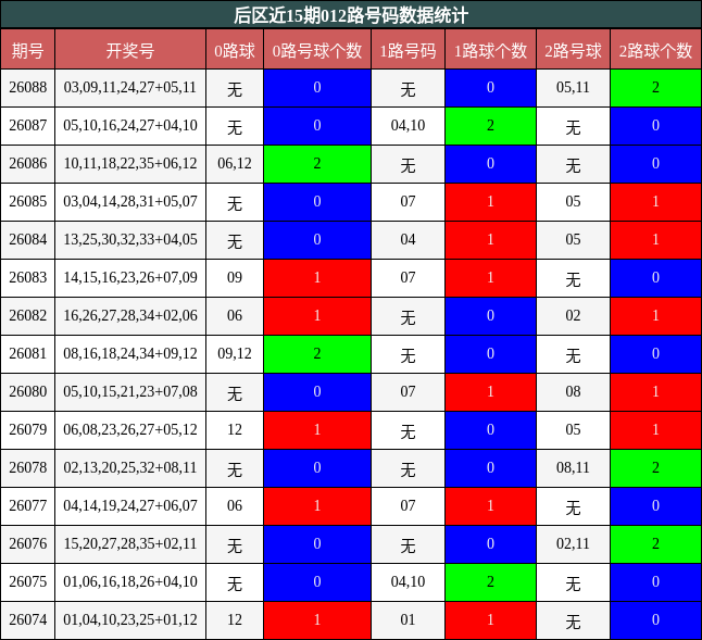 012路号码分析