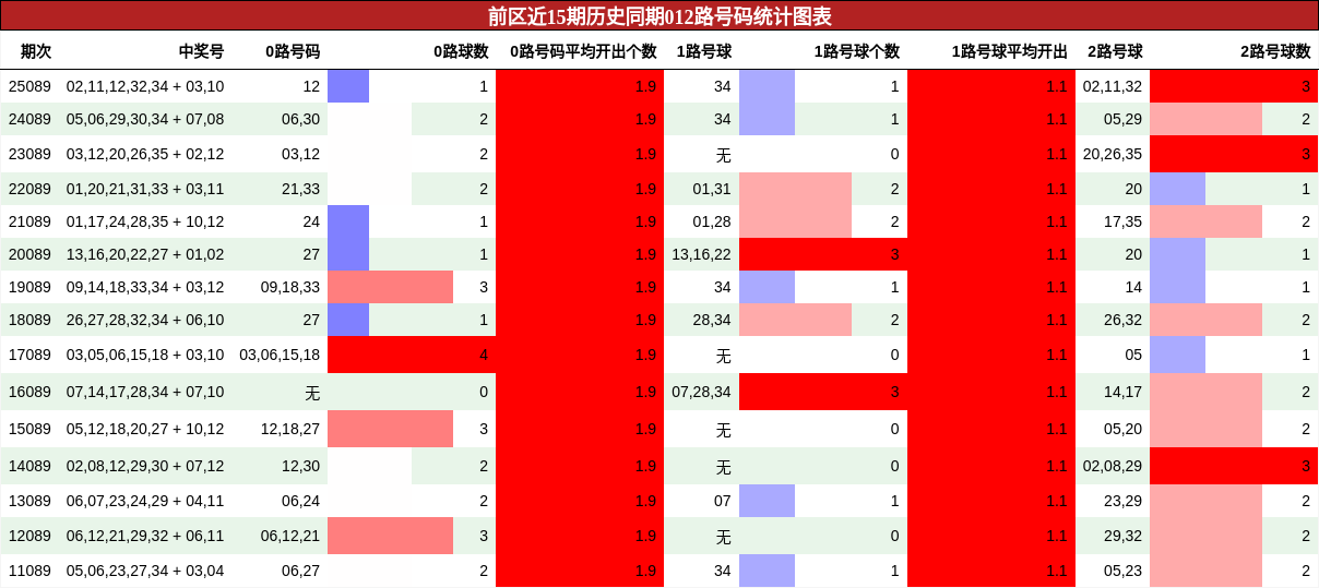 012路号码分析