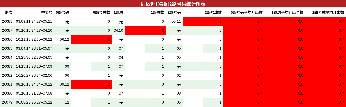 012路号码分析