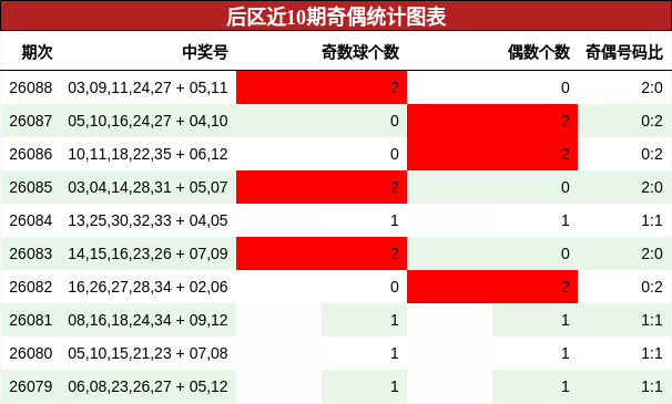 奇偶分析