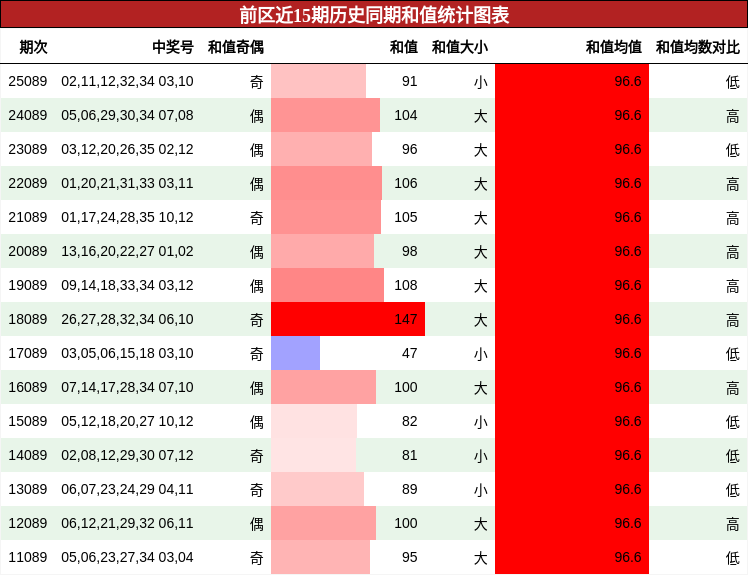 和值分析