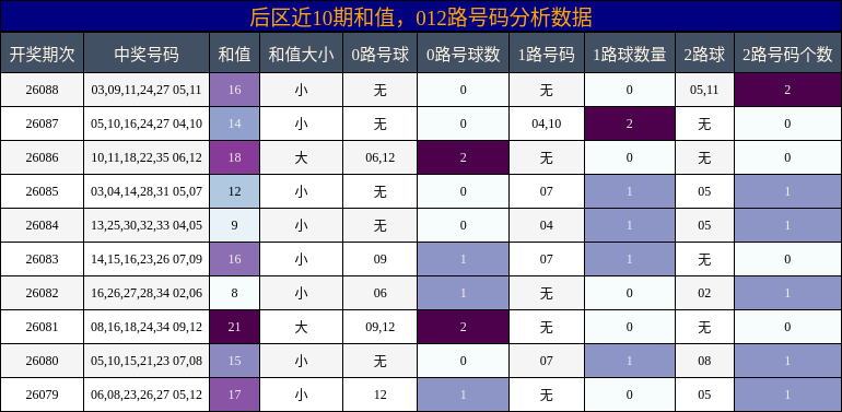 和值分析，012路号码分析