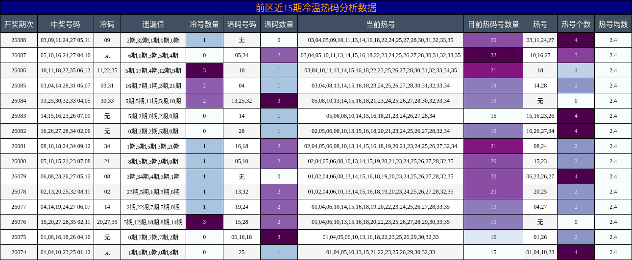 冷温热码分析