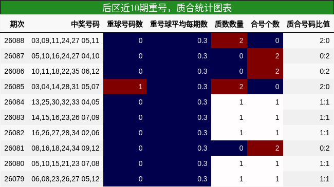 重号分析，质合分析
