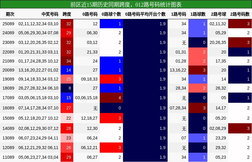 跨度分析，012路号码分析