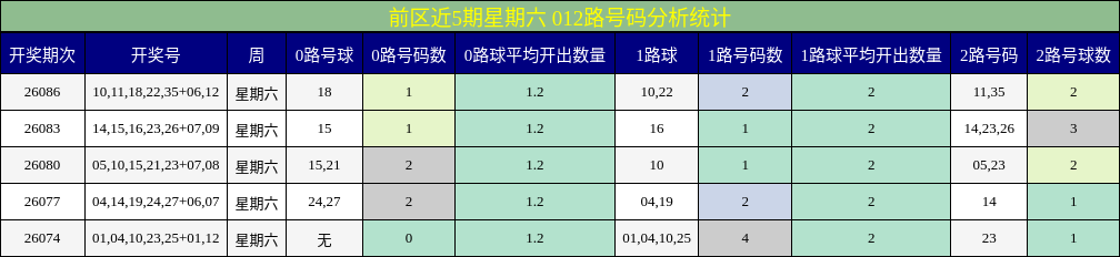 前区近5期星期六 012路号码分析统计