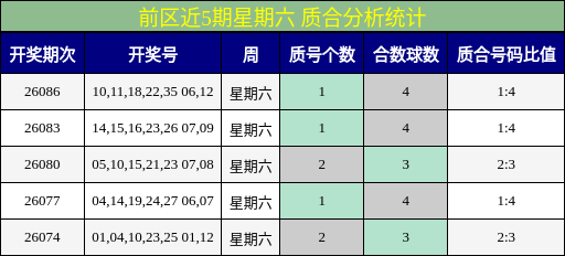 前区近5期星期六 质合分析统计