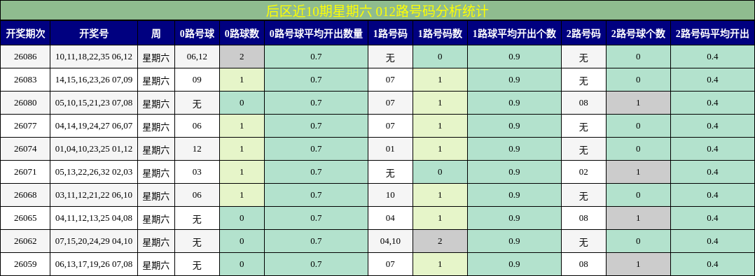 后区近10期星期六 012路号码分析统计