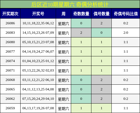 后区近10期星期六 奇偶分析统计