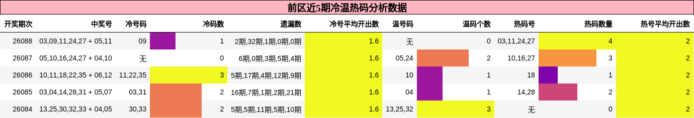 冷温热码分析