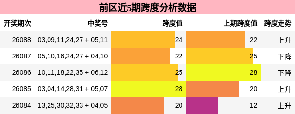 跨度分析