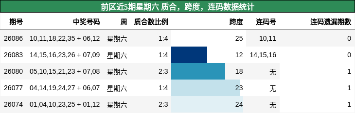 质合分析，跨度分析，连码分析