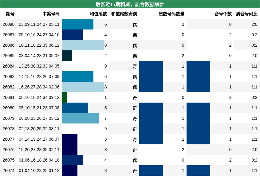 和尾分析，质合分析