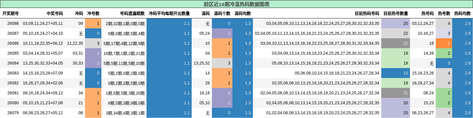前区近10期冷温热码数据图表