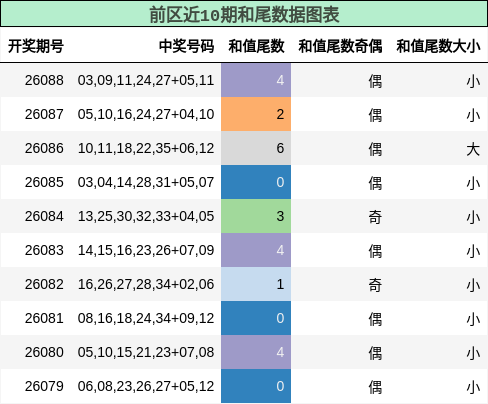 前区近10期和尾数据图表
