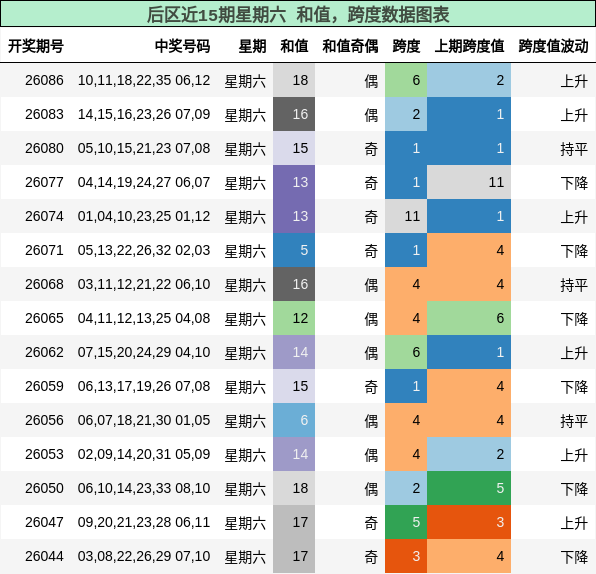后区近15期星期六 和值,跨度数据图表