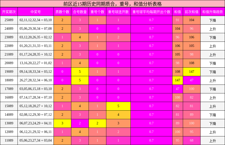 质合分析，重号分析，和值分析