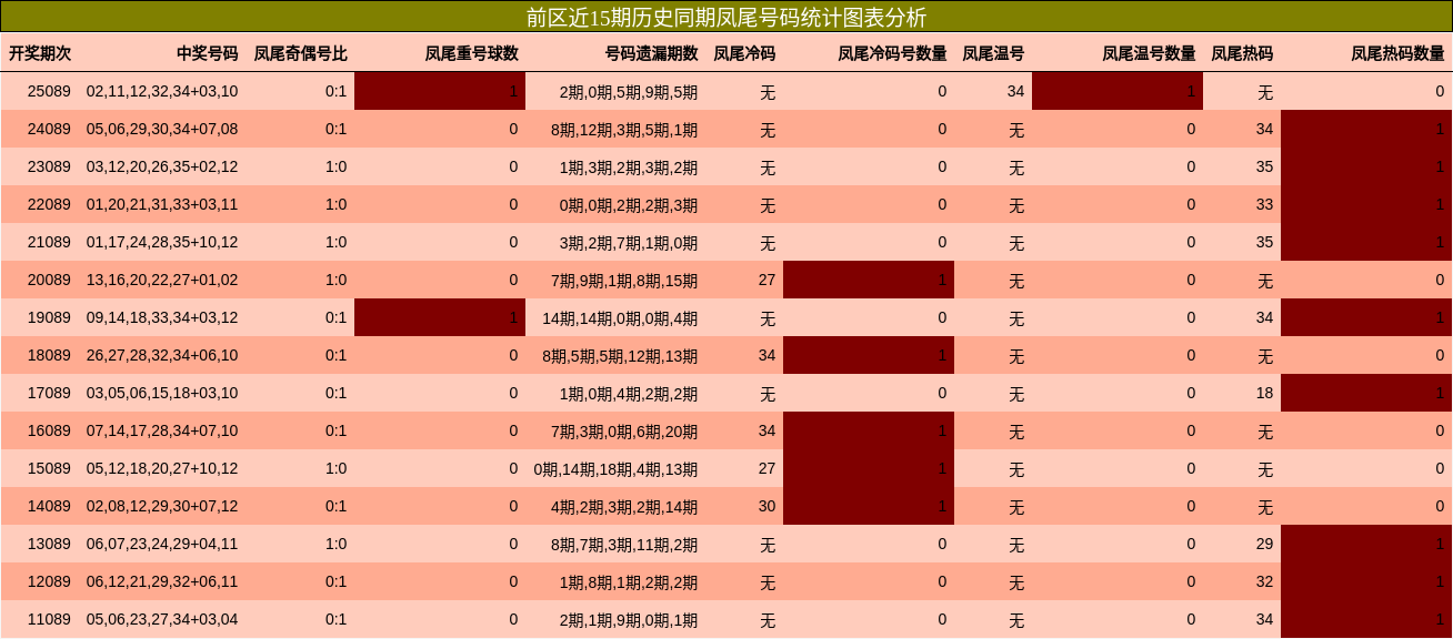 凤尾号码分析