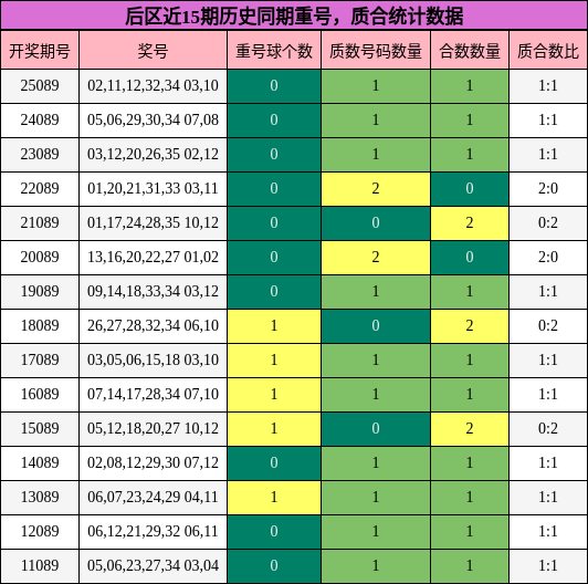 重号分析，质合分析