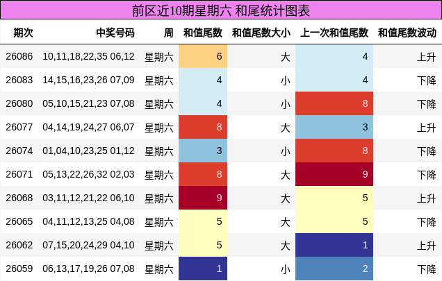 前区近10期星期六 和尾统计图表
