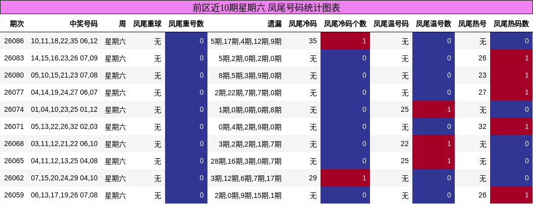 前区近10期星期六 凤尾号码统计图表