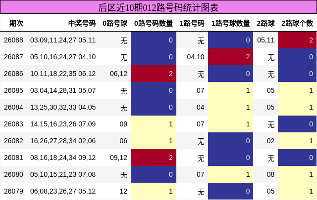 后区近10期012路号码统计图表