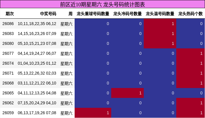 前区近10期星期六 龙头号码统计图表