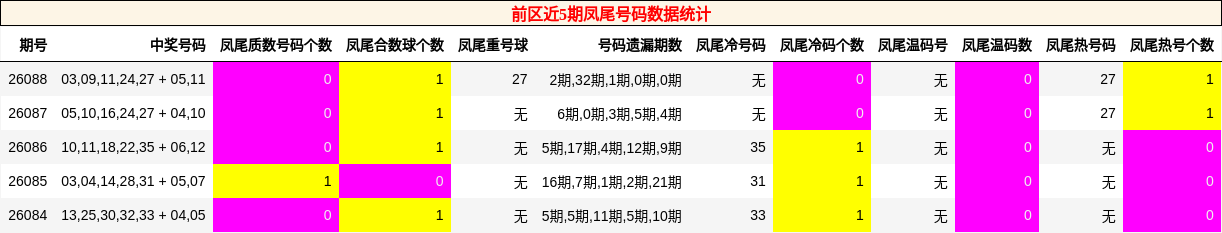 前区近5期凤尾号码数据统计