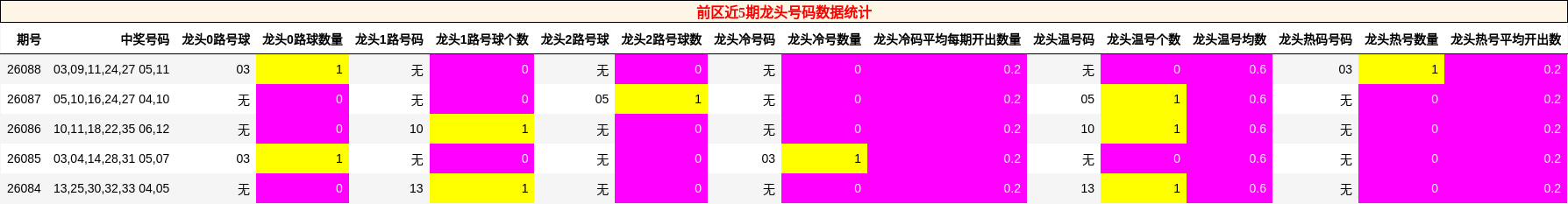 前区近5期龙头号码数据统计
