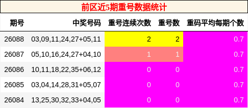 前区近5期重号数据统计