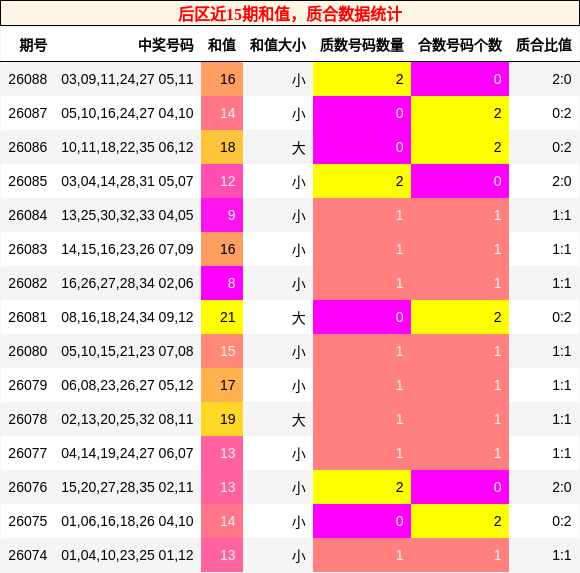 后区近15期和值，质合数据统计