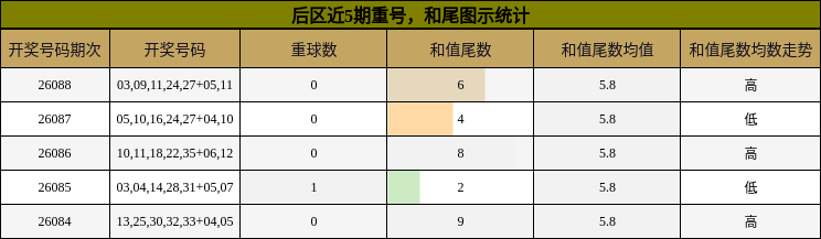 重号分析，和尾分析