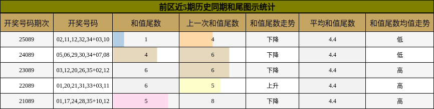 和尾分析
