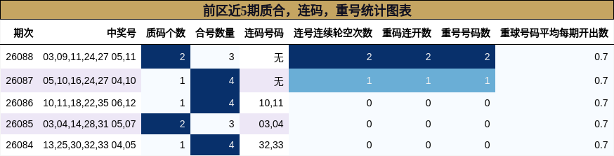质合分析，连码分析，重号分析